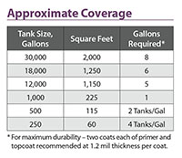 Approximate Supplies Coverage